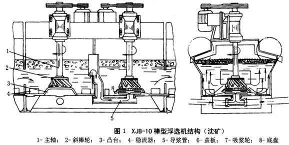 搅拌式浮选设备原理（浮选机搅拌装置主要组成部件）