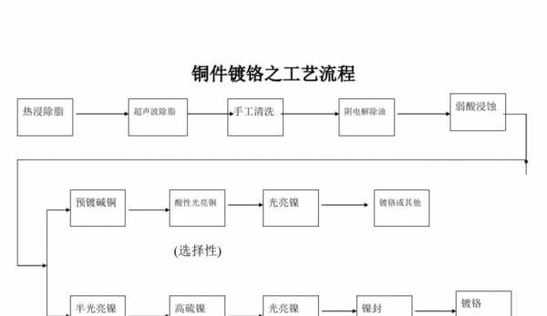 金属表面镀铬处理 金属材料镀铬处理工艺流程图