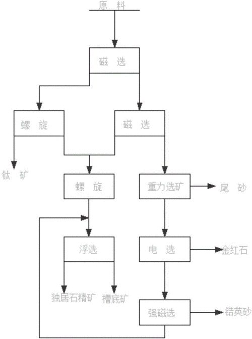 选钛浮选工艺