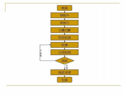 光纤连接器制造完整工艺流程图-光纤连接器界面工艺设计