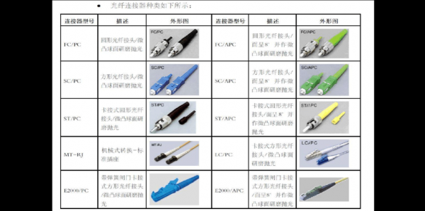 光纤连接器的不同型号区别