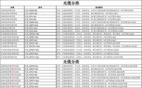 武汉光纤连接器型号表格 武汉光纤连接器型号表