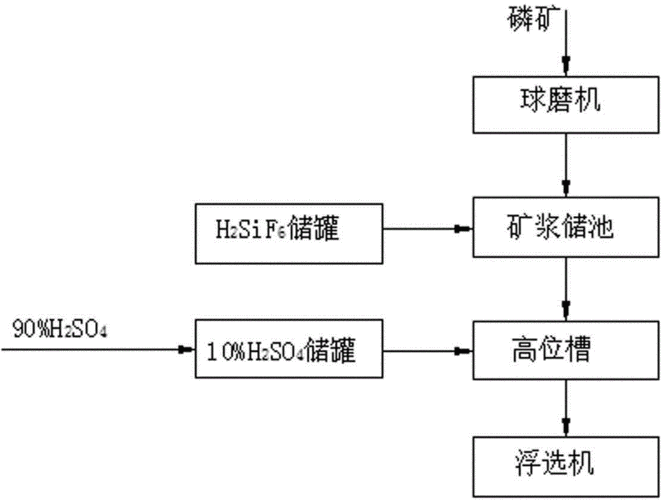 磷矿石浮选药剂的作用