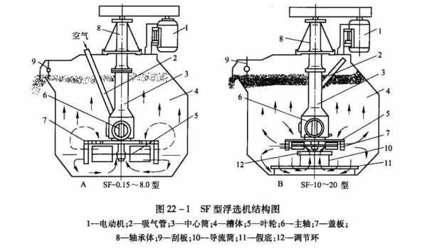 浮选机的基本要求 重选浮选脱水设备的区别