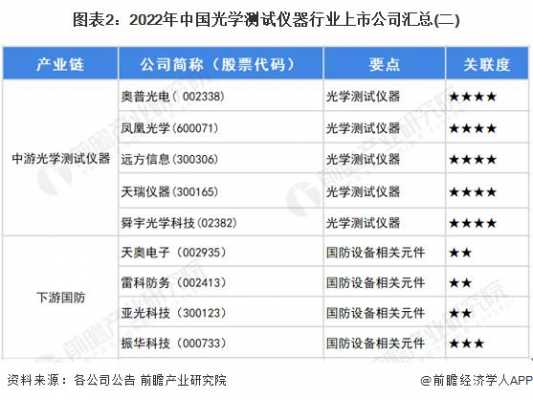 国内光学仪器主要厂商,光学仪器的上市公司 