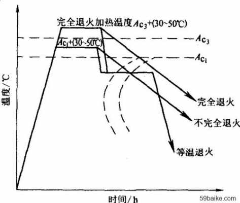 金属材料与热处理中的退火_金属材料退火温度