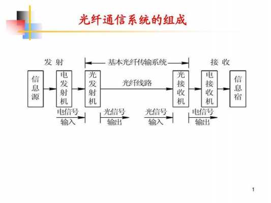  光纤通信连接器价格及图片「光纤通信链路图」