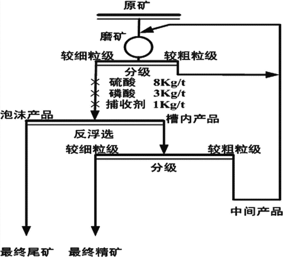 选矿浮选技术