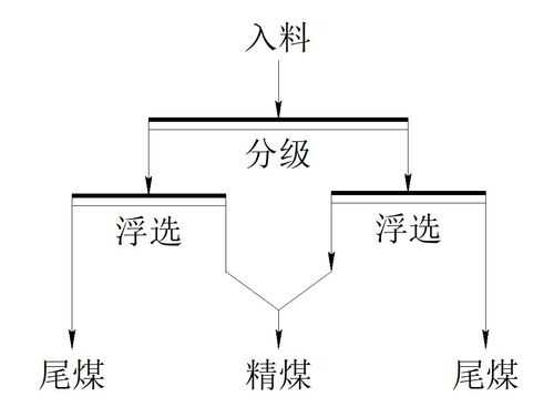 煤炭浮选选煤新技巧