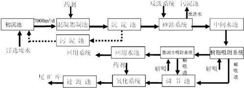 浮选废水处理