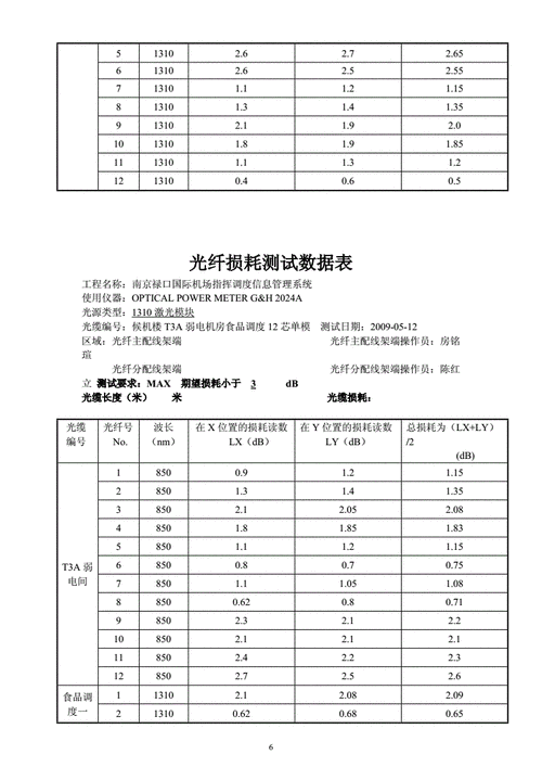 光纤接续损耗标准-光纤连接器下播损耗