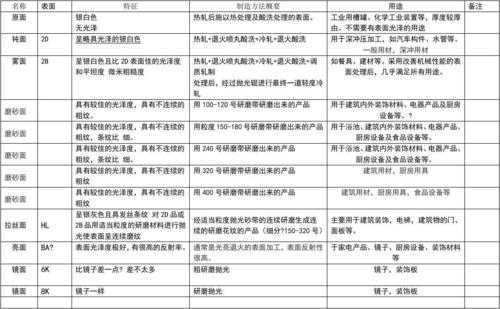 金属材料表面处理等级分类-金属材料表面处理等级