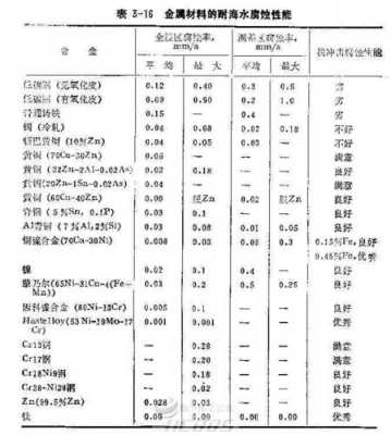 耐氟腐蚀材料-金属材料耐氟处理技术要求