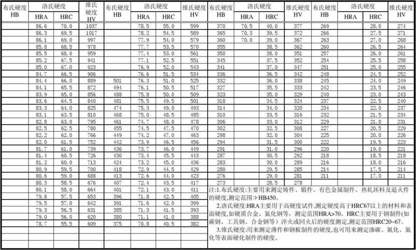 常用金属材料热处理后硬度