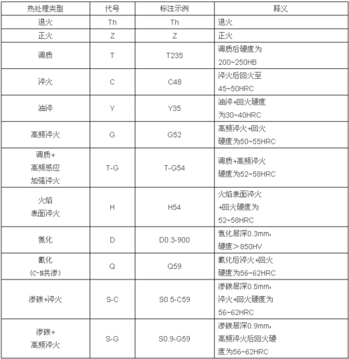 金属材料及热处理t7代号含义