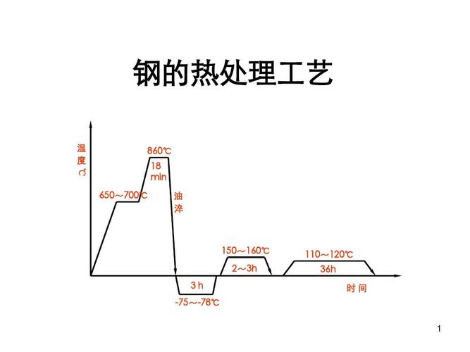 金属材料常规热处理的流程,金属材料的热处理的概念 