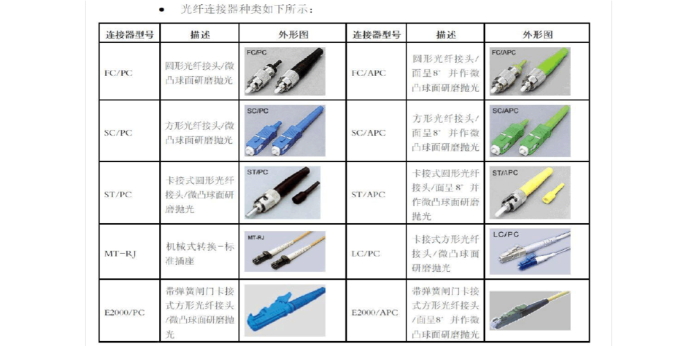 光纤连接器区别图表图片