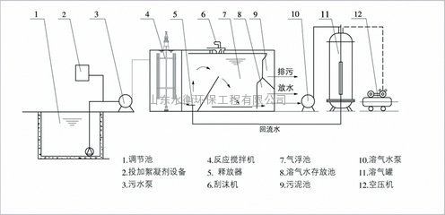 沧州环保气浮浮选设备报价_环保气浮机原理