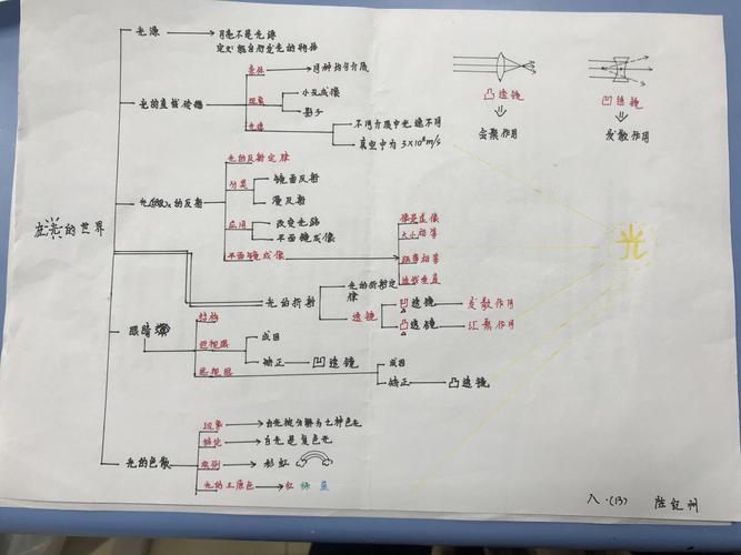 八年级物理常见的光学仪器思维导图