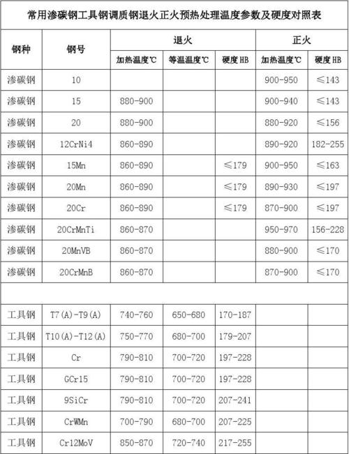 金属材料退火处理温度