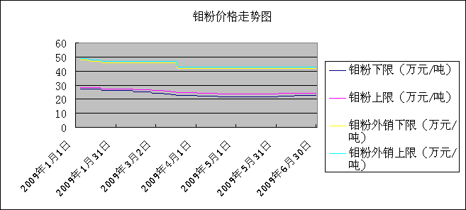 钼精粉价格今日报价