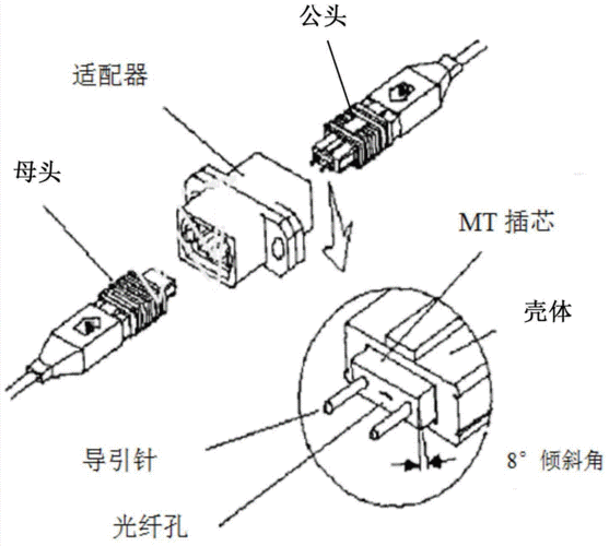 光纤连接器图片大全,光纤连接器的原理 