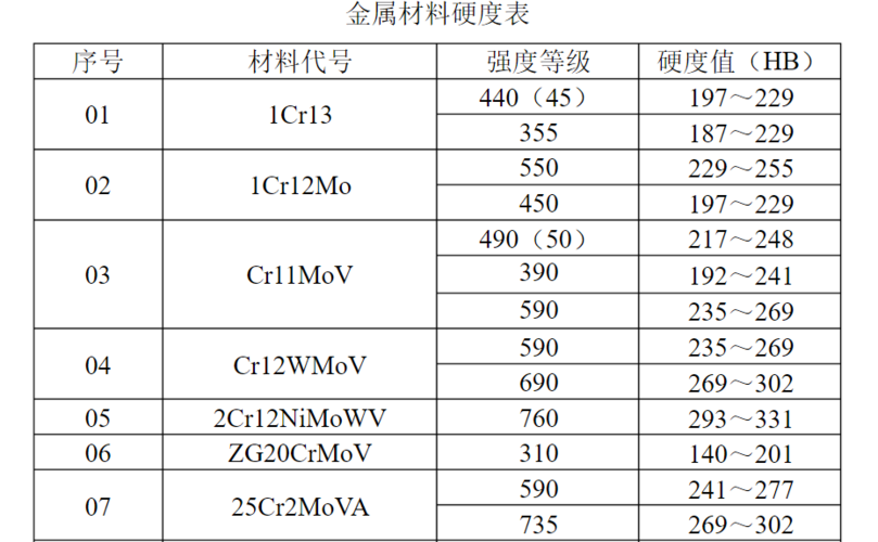  金属材料硬度处理「金属硬度处理方法」