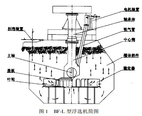  浮选主要设备是什么「浮选机由什么组成」