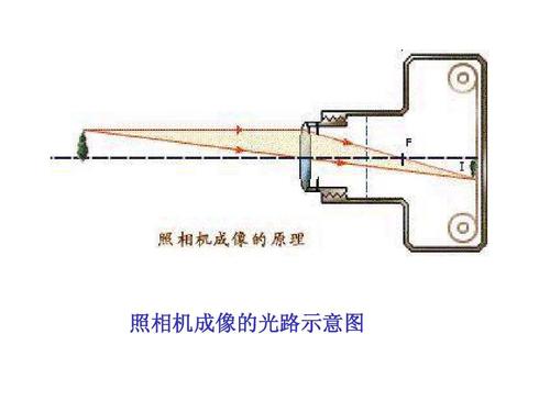 四种光学仪器成像方法（四种光学仪器成像方法图解）