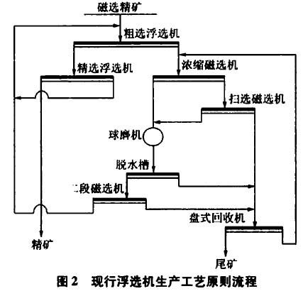  浮选工艺段设备「浮选工艺流程视频」