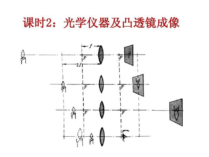 初中各种光学仪器成像的特点