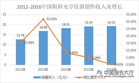 光学仪器前景分析