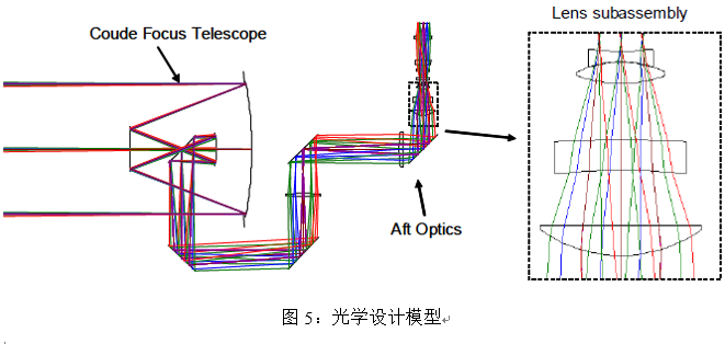 自动化光学仪器设计方向