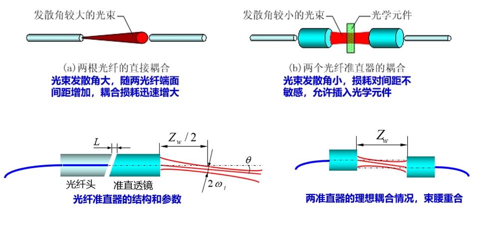 光纤准直连接器,光纤准直器的光斑与距离 