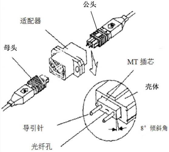 光纤连接器基本结构_光纤的连接器