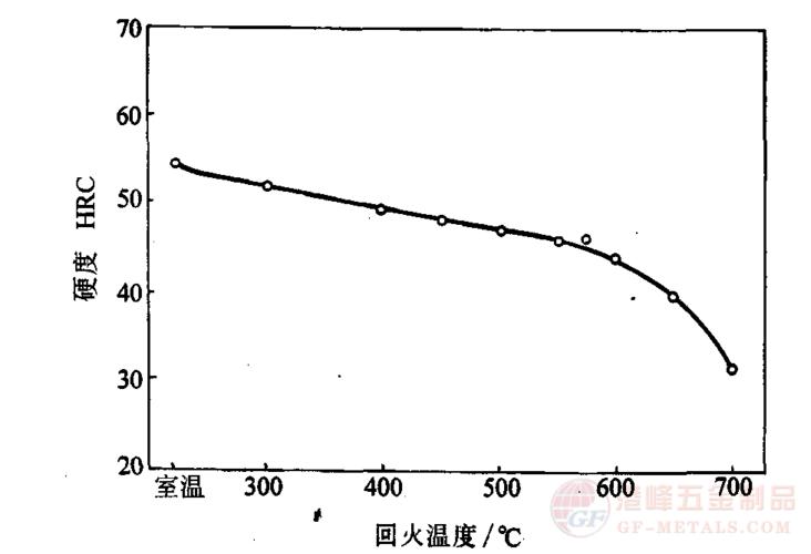 金属回火的温度和时间