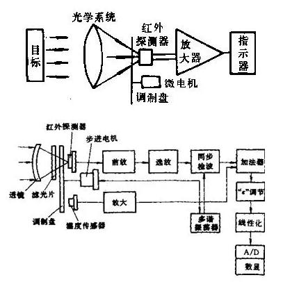 红外测距光学仪器原理图（红外测距光学仪器原理图解）