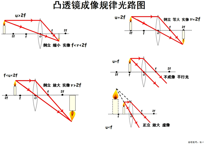 成像规律光学仪器原理图,成像规律及其应用 