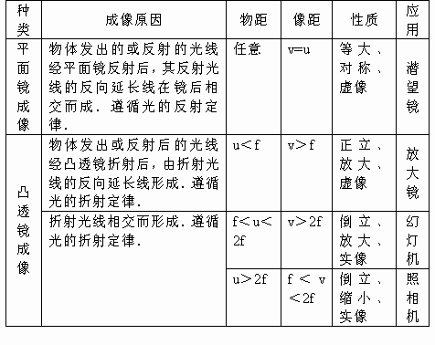 四种光学仪器的对比,三种光学仪器的异同点 