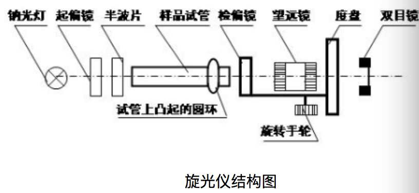 旋光仪思考题 光学仪器旋转原理图示解析