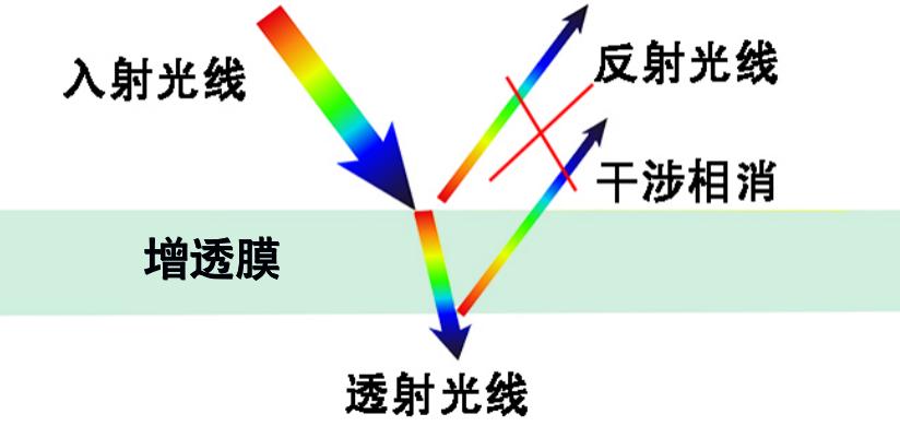 增透膜是利用光的什么原理-光学仪器上的增透膜原理