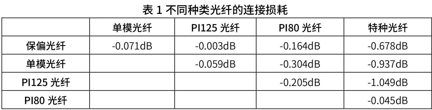 光纤连接时产生的损耗叫什么损耗-光纤系统连接器损耗