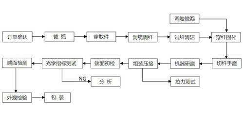  光纤活动连接器制作工艺「光纤活动连接器制作工艺流程图」