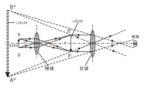 各种光学仪器光路图-各种光学仪器光路图