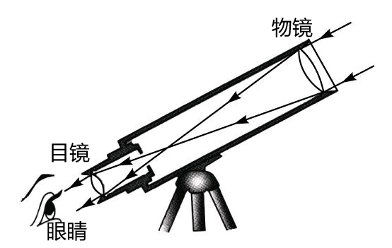  光学仪器怎么画图像的视频「第四章光学仪器的基本原理」