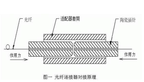 光纤连接器工作原理图,光纤连接器图片 