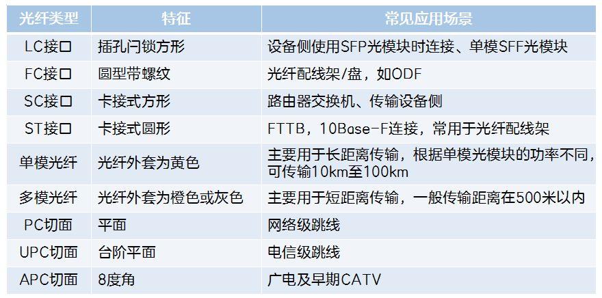 光纤连接器产品特性分析