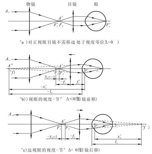 调节光学仪器的一般要领_调节光学仪器的一般要领是先粗调