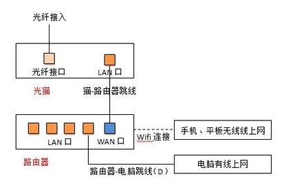  企业光纤如何连接器「公司光纤怎么接路由器」