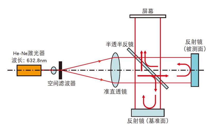 光纤连接器干涉仪原理图解,光纤干涉仪的基本原理 